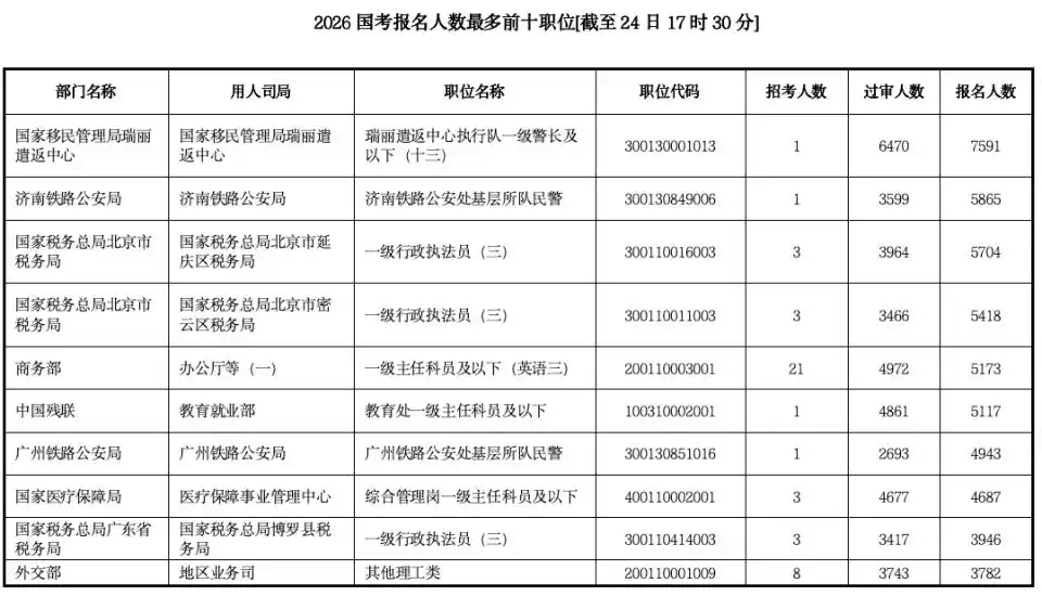 年龄限制放宽政策分析_国考报名人数超350万创新高_2026国考报名人数增长