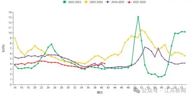 流感来势凶猛 江苏多个班级停课_句容流感疫苗接种点_江苏流感疫情停课通知