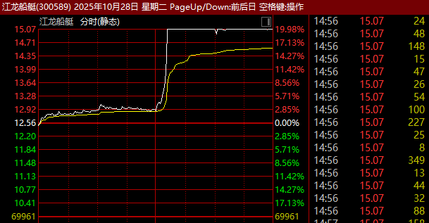 刚刚，直线涨停！重磅利好来袭！_A股冲高回落_国防军工板块走强
