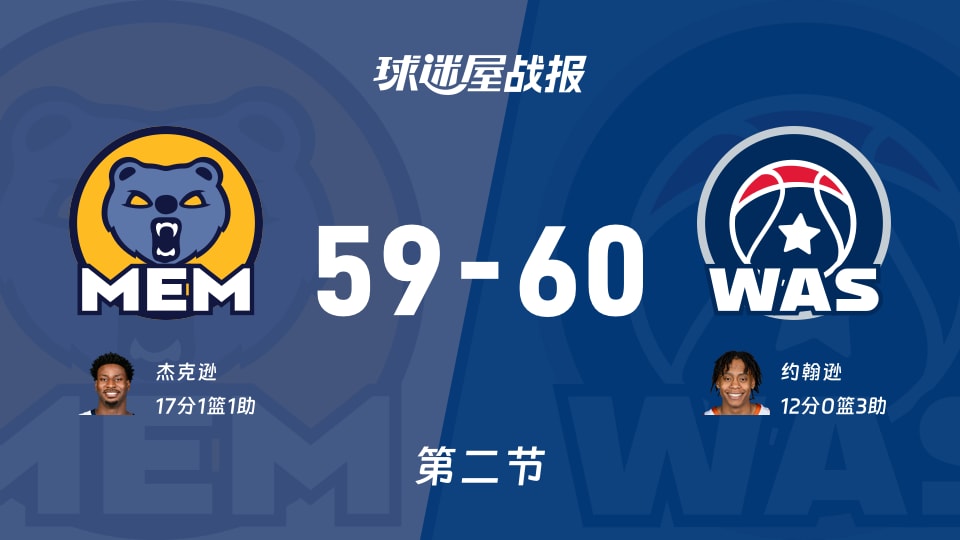 灰熊vs奇才：次节结束，灰熊59-60奇才，杰克逊得到17分