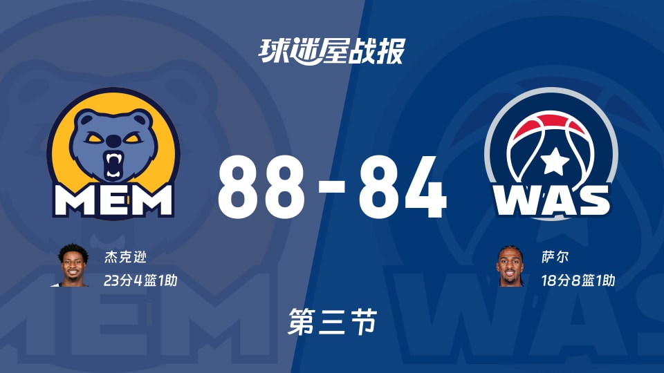灰熊vs奇才：第三节完，灰熊88-84奇才，杰克逊得到23分