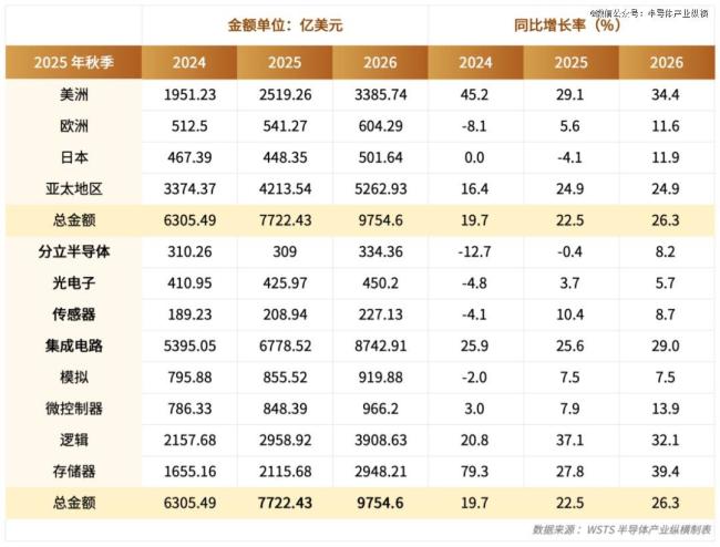 这些赛道 芯片巨头不玩了 聚焦核心业务