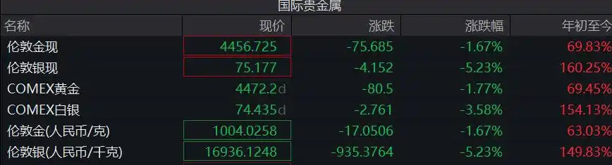 COMEX白银历史新高_白银狂飙后跳水 交易所出手_白银价格盘中巨震