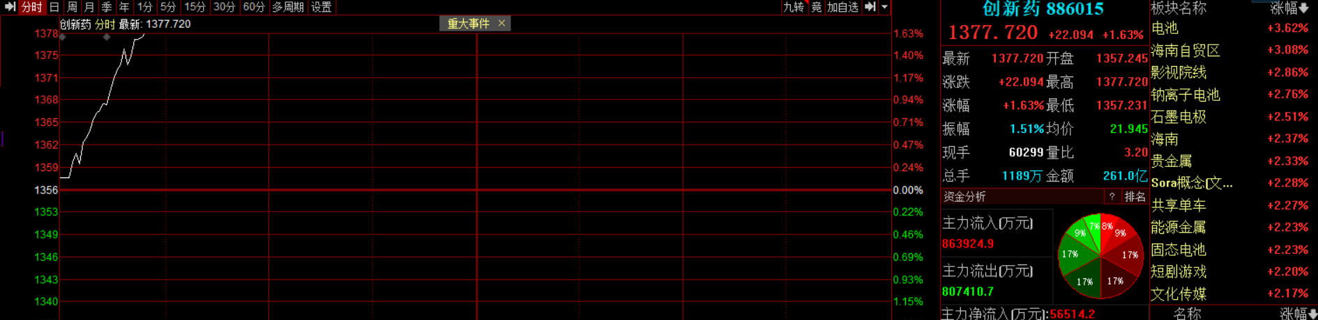 北证50指数大涨_a股开盘：三大指数集体低开_A股市场成交额突破1万亿
