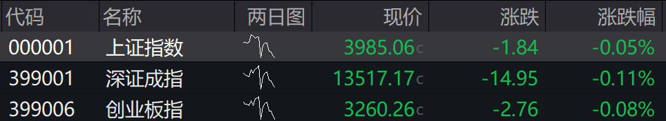 北证50指数大涨_A股市场成交额突破1万亿_a股开盘：三大指数集体低开