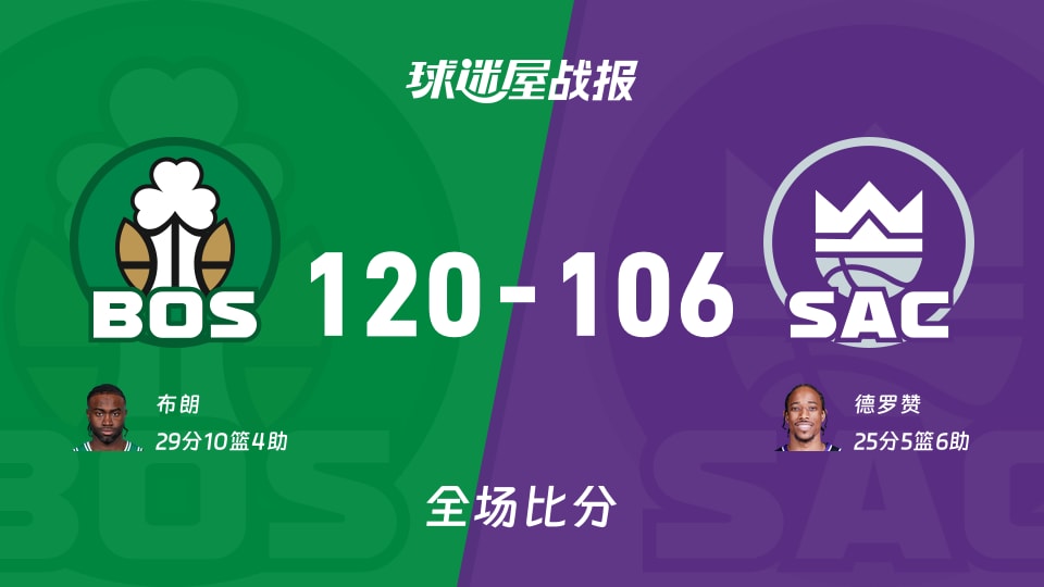 NBA凯尔特人vs国王战报：120-106，布朗29+10+4