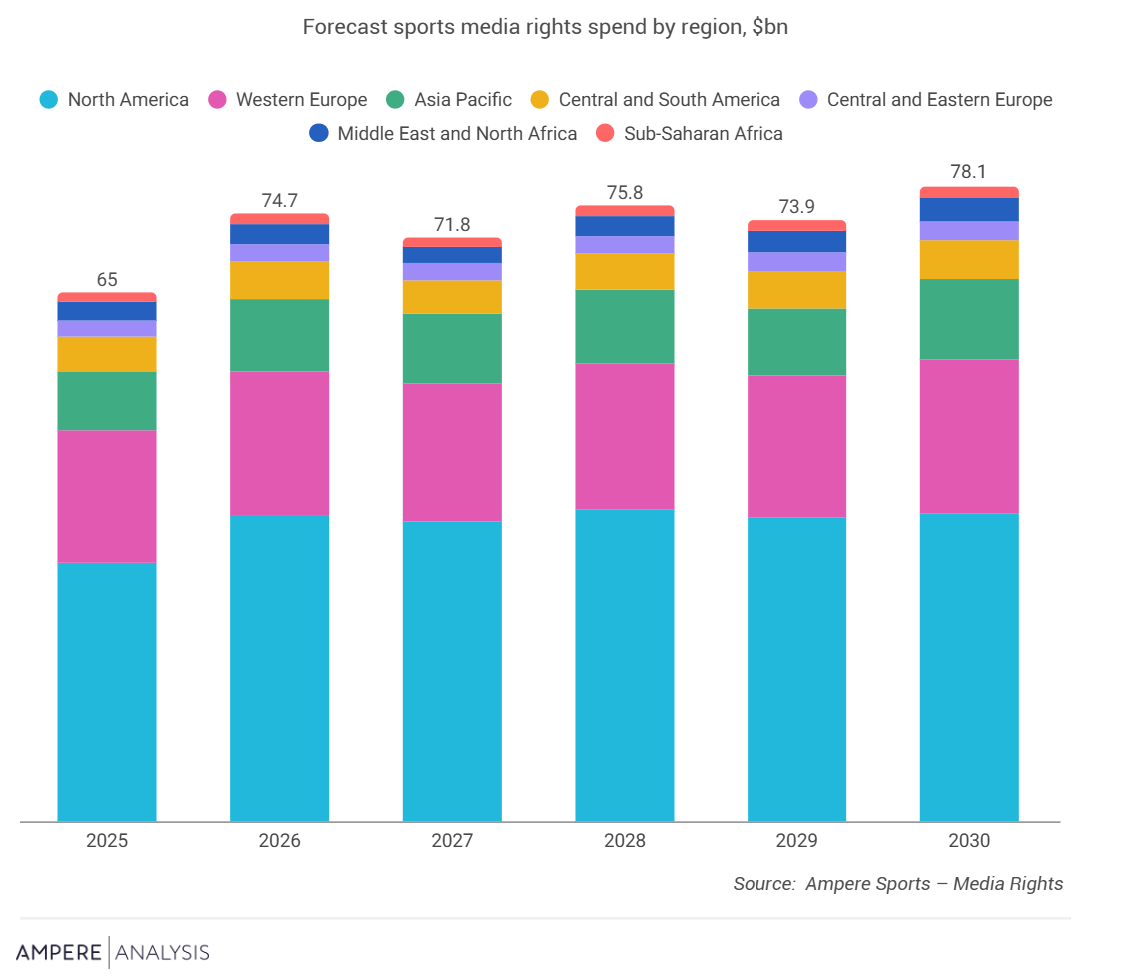 Ampere：预计2030年全球体育版权媒体支出超过780亿美元