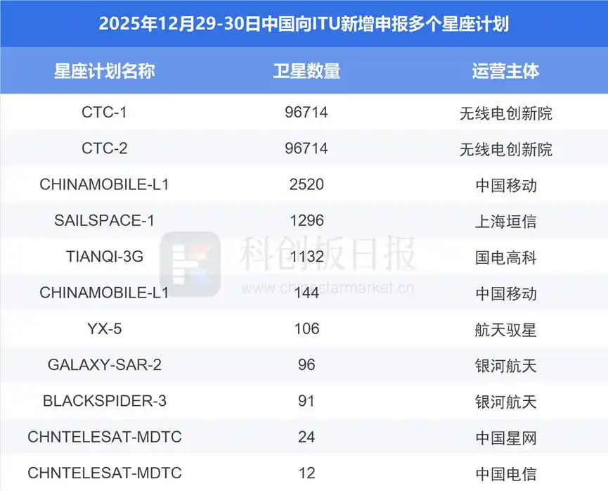 超20万颗！中国新增多个星座计划申请 全球太空资源竞争趋于白热化