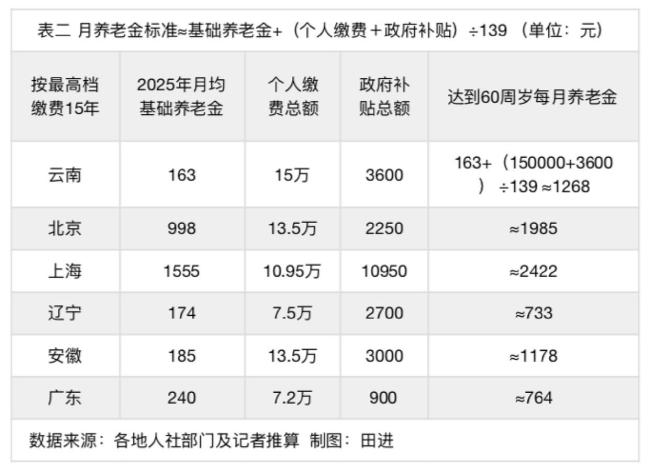 多地农民养老金缴费上限再上涨 提升养老待遇水平