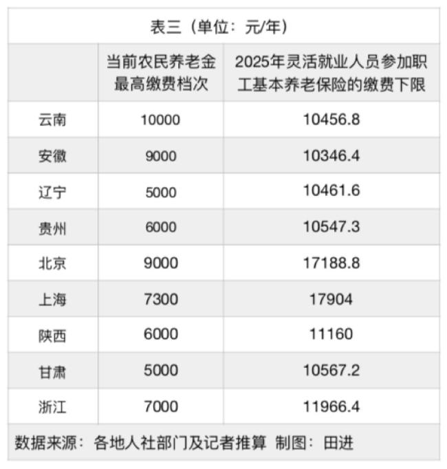 多地农民养老金缴费上限再上涨 提升养老待遇水平