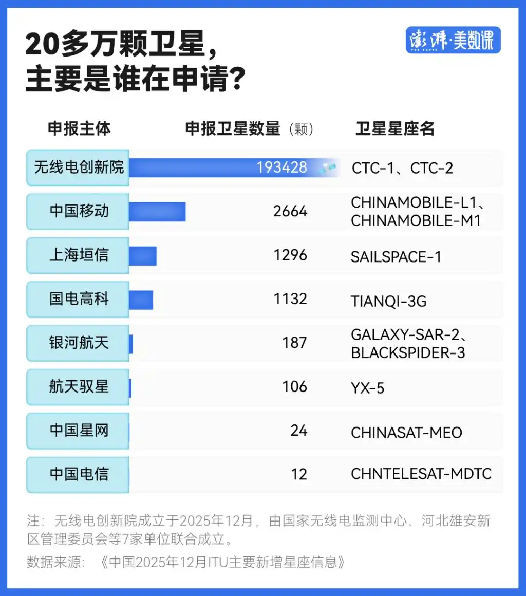 中国向ITU提交20.3万颗卫星申请_无线电创新院卫星频轨申请_中国一口气申报20万颗卫星意味着什么