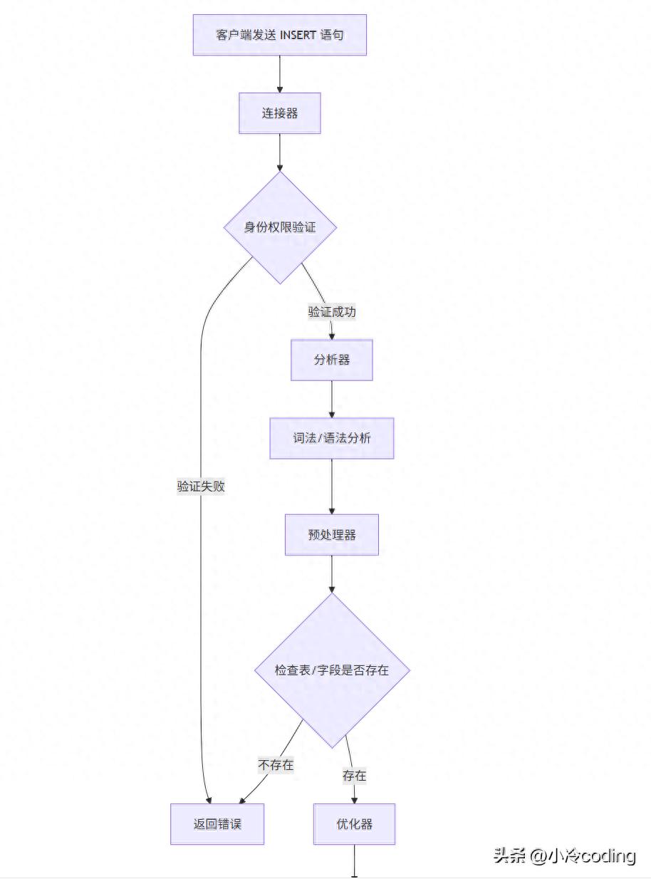 MySQL 插入一条数据的完整流程
