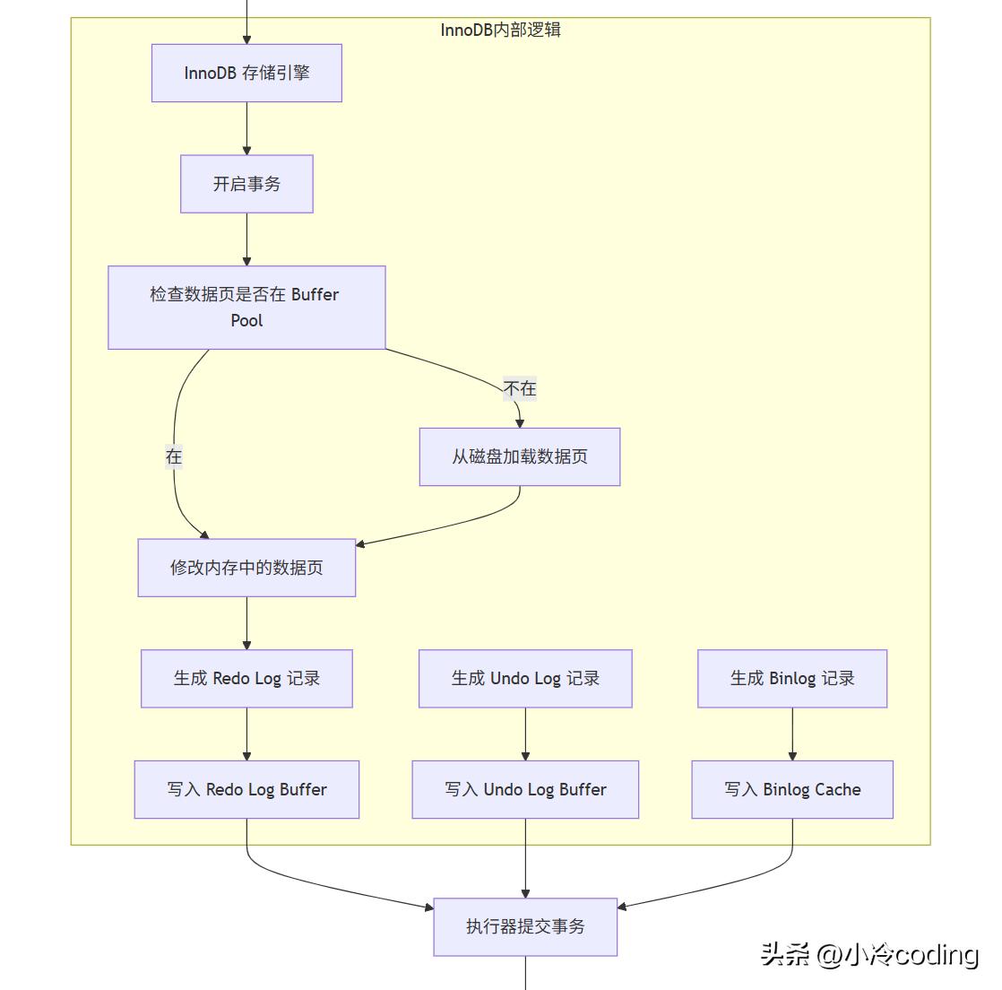 MySQL插入数据流程_Binlog工作原理详解_mysql 1205