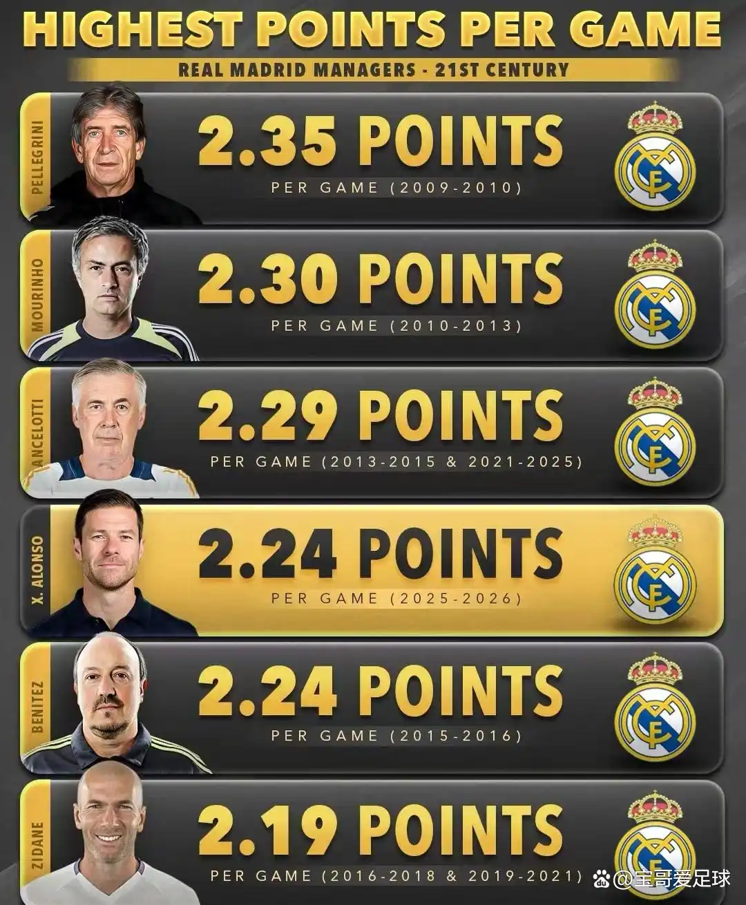 皇马解雇阿隆索 西乙阿尔瓦塞特淘汰皇马 皇马内部管理混乱_史诗级耻辱！皇马爆大冷，不敌西乙四大皆空？正变成下一个曼联