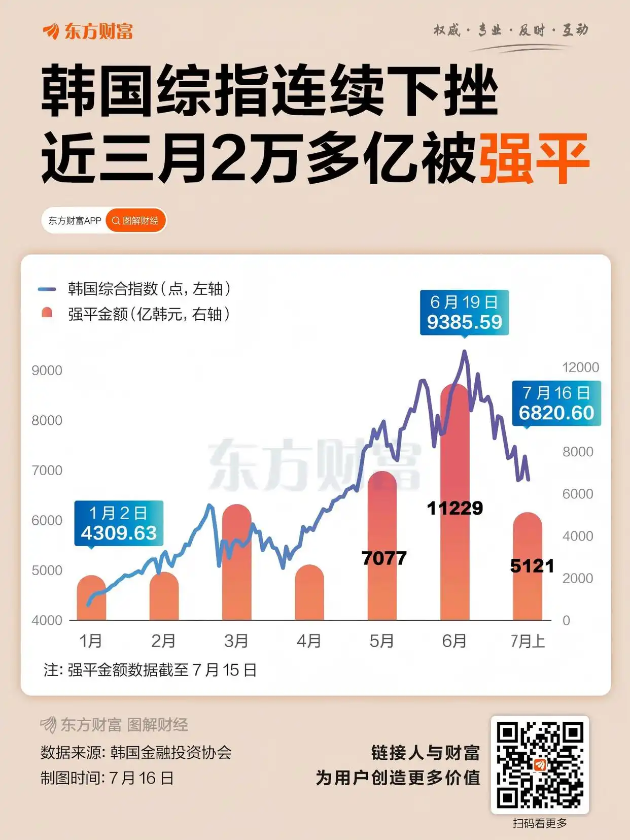 韩国股市暴涨暴跌 散户快疯了_韩国综合指数暴跌_韩国股市熔断机制