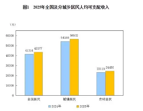 2026年居民人均可支配收入43377元_2025年居民收入和消费支出情况_全国居民人均可支配收入增长分析
