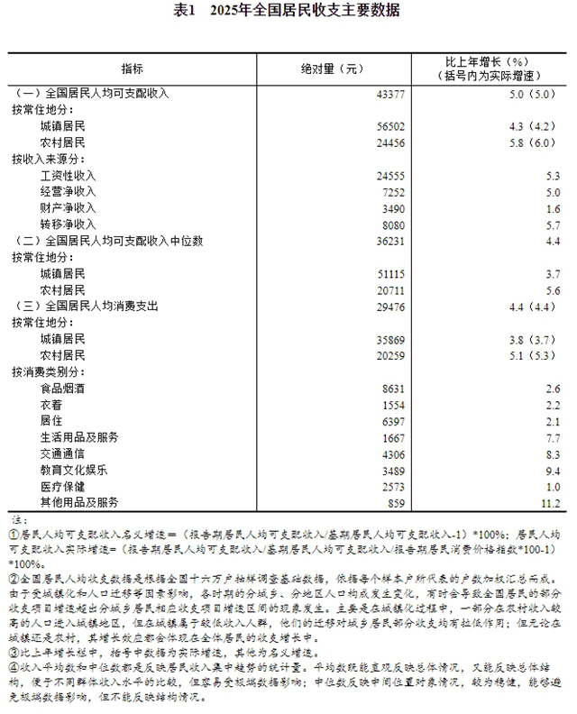 2025年全国居民人均可支配收入增长情况_2026年居民人均可支配收入43377元_城镇农村居民收入对比分析