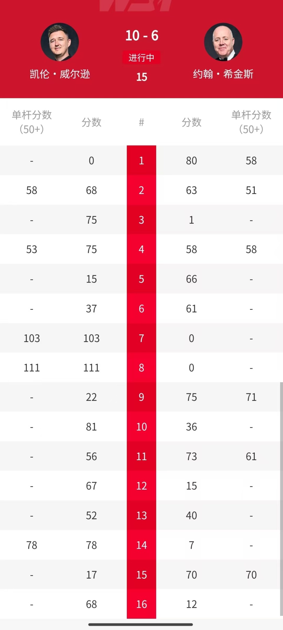 2026斯诺克大师赛凯伦-威尔逊夺冠_2026斯诺克世锦赛半决赛_凯伦-威尔逊约翰-希金斯决赛比分