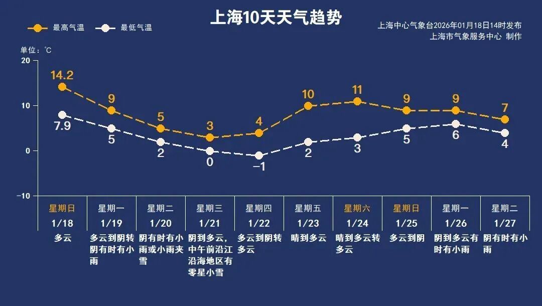 2026全国寒潮首场影响上海雨雪冰冻预警_上海寒潮黄色预警降温大风雨雪冰冻影响时间_上海下雪了