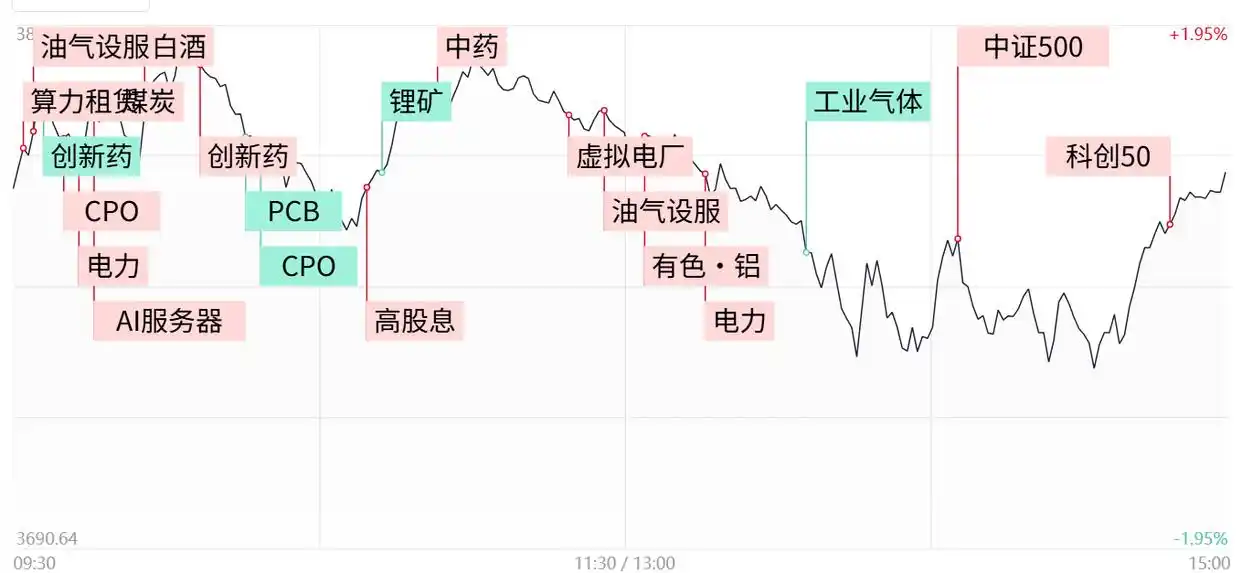 A股市场板块轮动_创业板指、科创50指数探底回升收红_电力板块走势分析