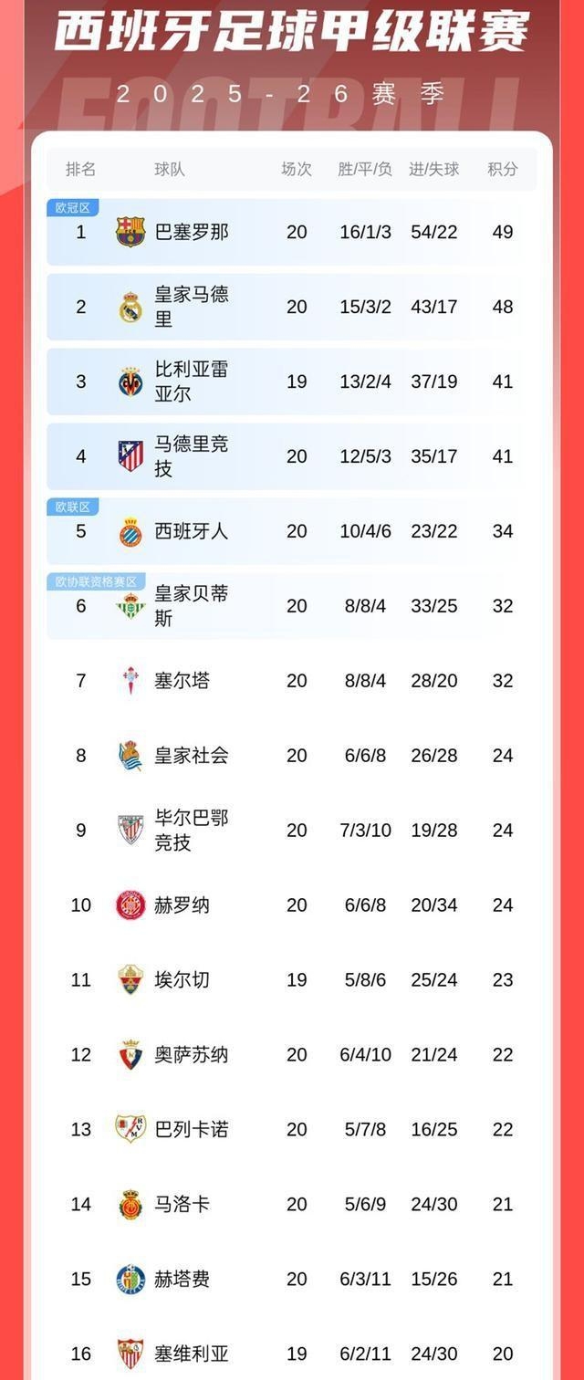 2026皇马巴萨_西甲巴萨皇马马竞争冠_西甲VAR判罚争议