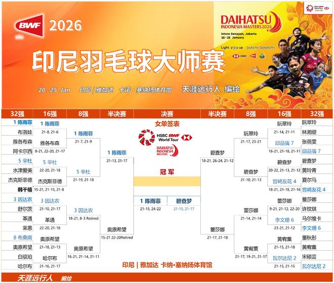 陈雨菲碧查梦决赛_印尼羽毛球男双_2026印尼羽毛球大师赛半决赛赛果