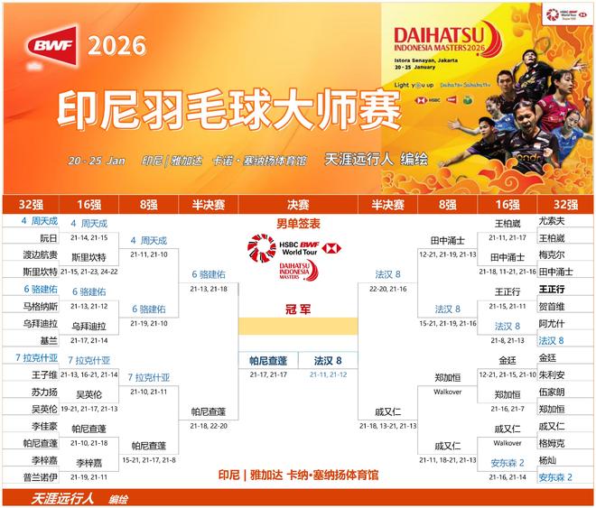 2026印尼羽毛球大师赛半决赛赛果_陈雨菲碧查梦决赛_印尼羽毛球男双