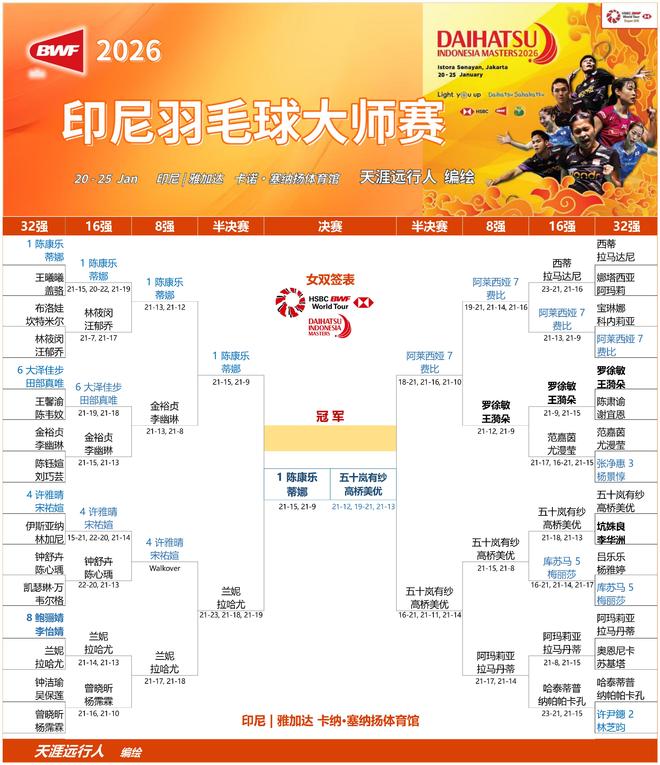 印尼羽毛球男双_2026印尼羽毛球大师赛半决赛赛果_陈雨菲碧查梦决赛