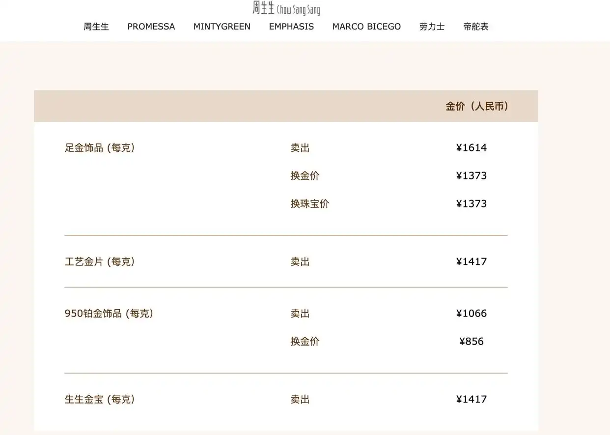 现货黄金首破5200美元，金饰克价突破1600元