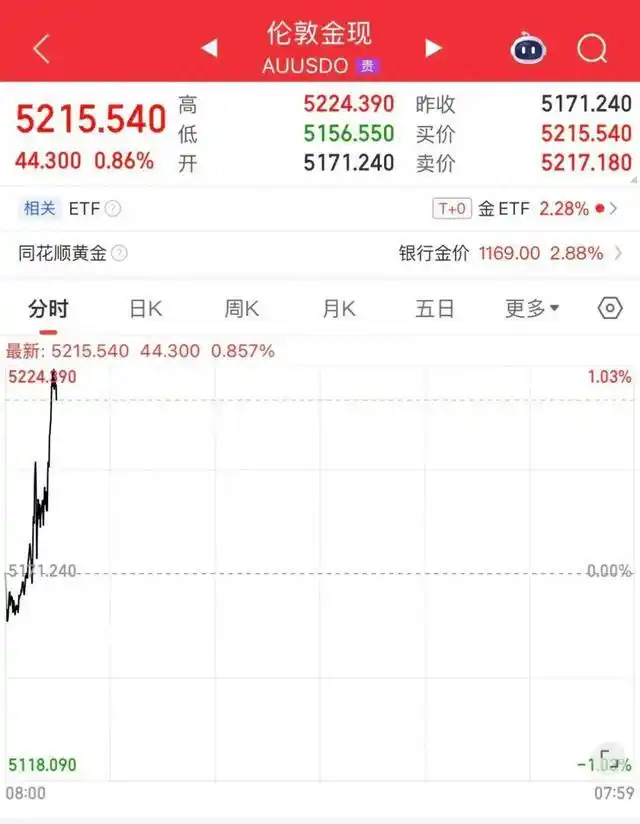 金饰克价破1600元！贵金属板块持续走强！两大金银基金紧急“关门”→