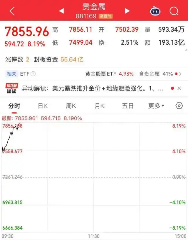 国际现货黄金突破5200美元/盎司关口_白银价格冲破110美元/盎司创历史新高_国内金饰克价突破1600元