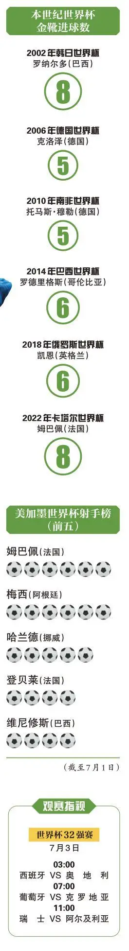 世界杯金靴门槛越来越高