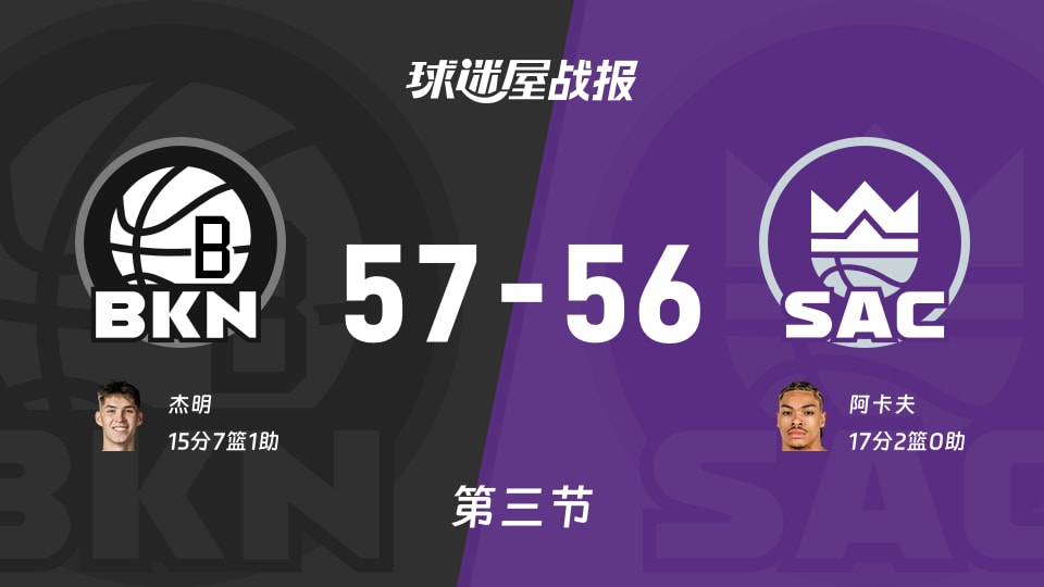 篮网vs国王:三节结束,篮网57-56国王,阿卡夫得到17分