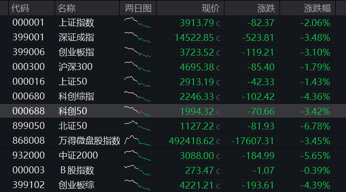 创业板跌超3%，科技齐跌，存储芯片重挫、兆易创新跌停，恒科指跌1%，半导体集体调整