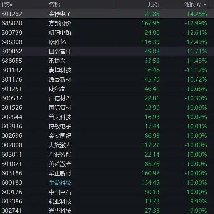 港股芯片半导体地缘政治影响_A股算力硬件芯片半导体调整_a股收盘：创业板指、深成指均跌超3%