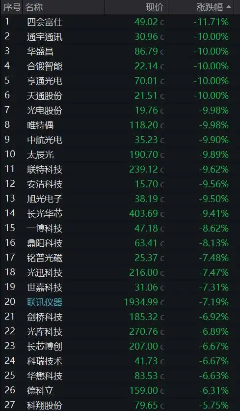 a股收盘：创业板指、深成指均跌超3%_A股算力硬件芯片半导体调整_港股芯片半导体地缘政治影响