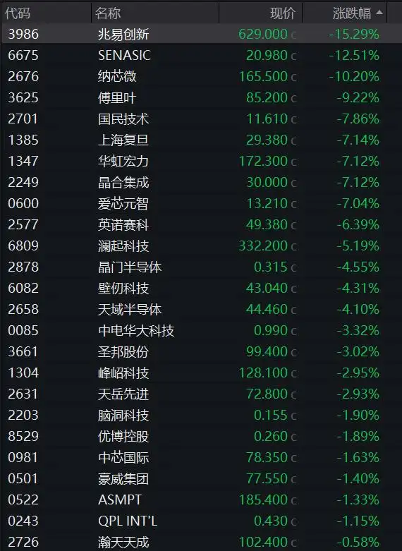 港股芯片半导体地缘政治影响_A股算力硬件芯片半导体调整_a股收盘：创业板指、深成指均跌超3%