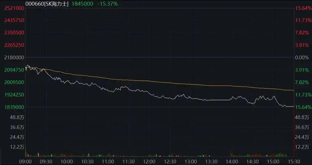 a股收盘：创业板指、深成指均跌超3%_港股芯片半导体地缘政治影响_A股算力硬件芯片半导体调整