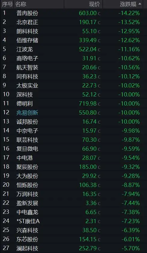 A股算力硬件芯片半导体调整_港股芯片半导体地缘政治影响_a股收盘：创业板指、深成指均跌超3%