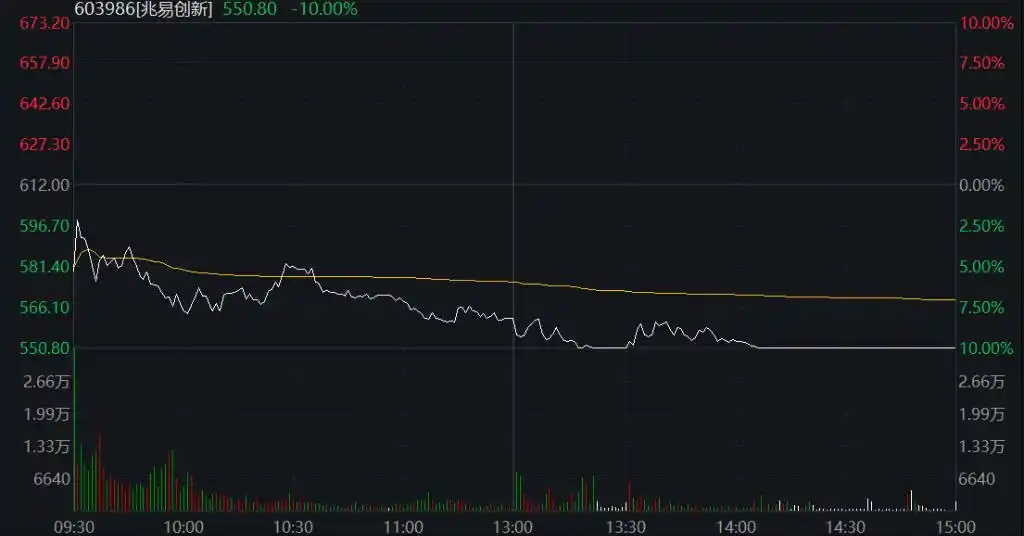 a股收盘：创业板指、深成指均跌超3%_港股芯片半导体地缘政治影响_A股算力硬件芯片半导体调整