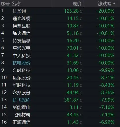 港股芯片半导体地缘政治影响_a股收盘：创业板指、深成指均跌超3%_A股算力硬件芯片半导体调整