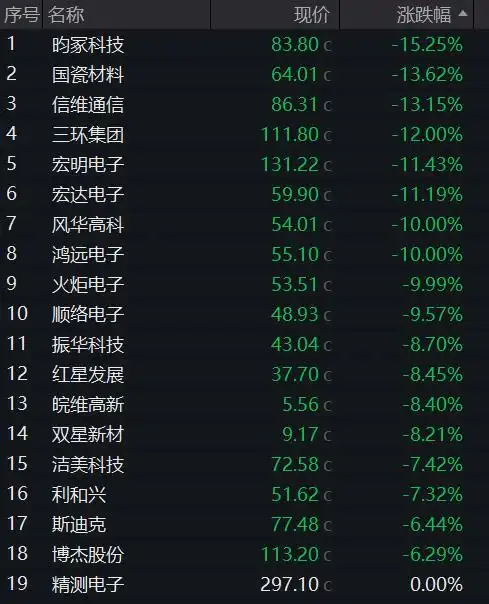 港股芯片半导体地缘政治影响_A股算力硬件芯片半导体调整_a股收盘：创业板指、深成指均跌超3%