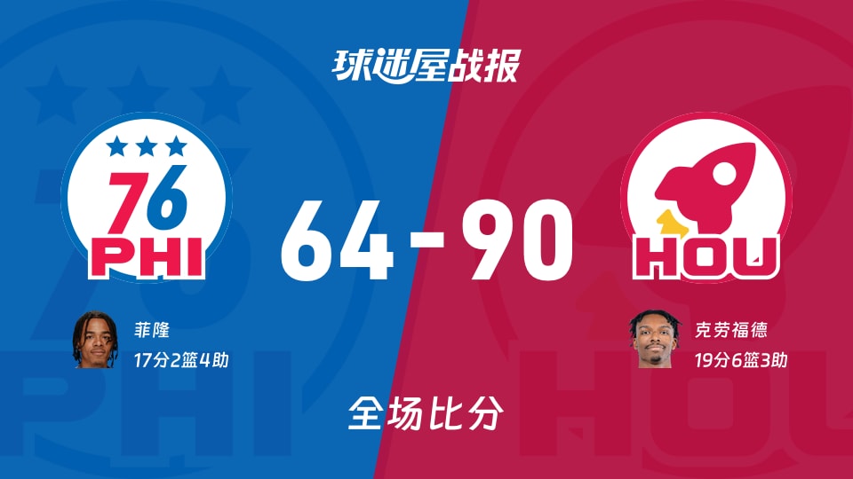夏季联赛76人vs火箭战报：64-90，克劳福德19+6+3