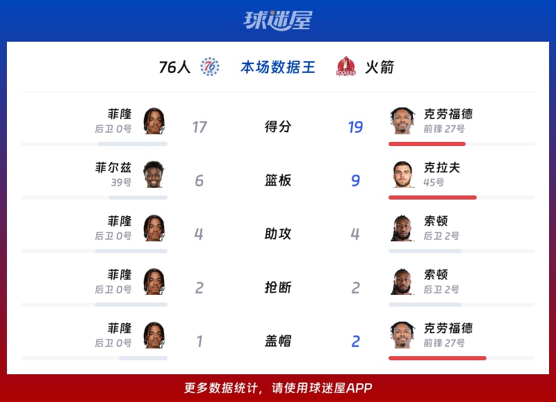 76人vs火箭各项最佳