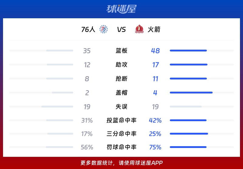 76人vs火箭球队数据