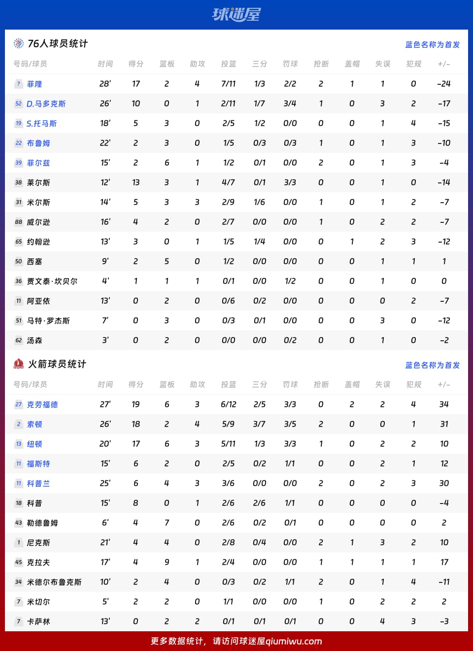 76人vs火箭球员数据