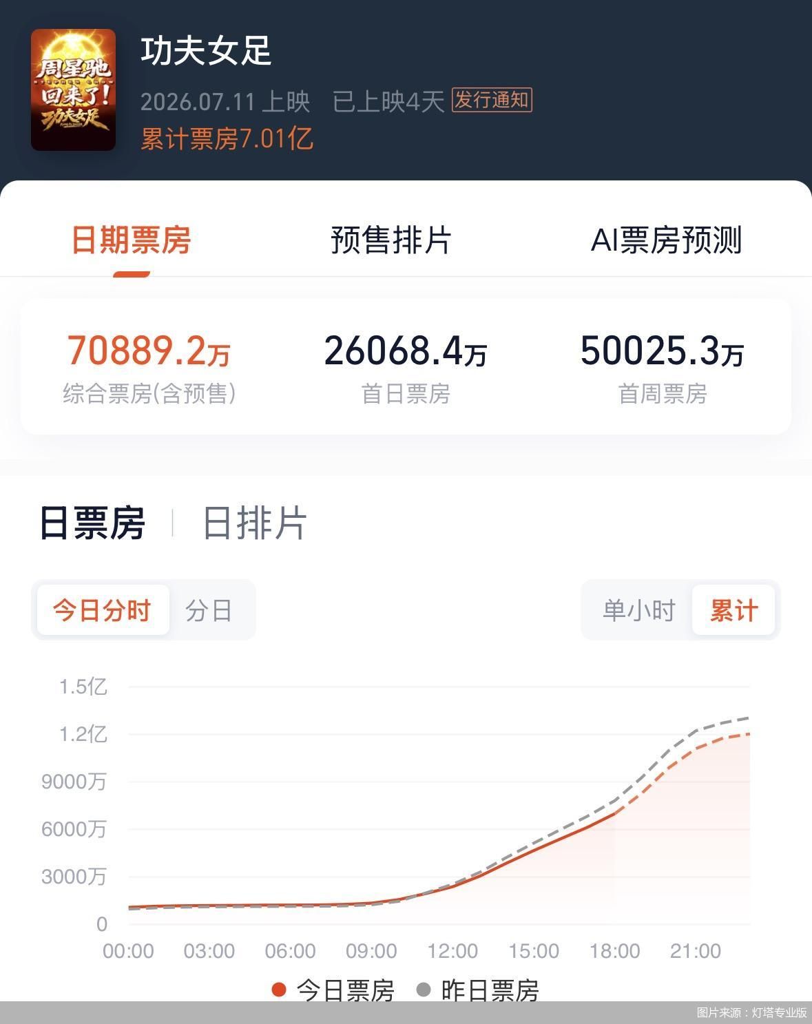 周星驰《功夫女足》上映5天票房8亿_功夫女足票房首日破亿_比高集团周星驰控股亏损分析