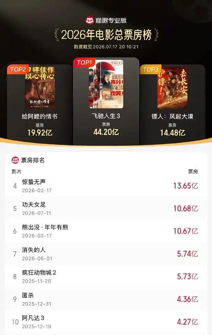 迪丽热巴首部票房破10亿电影_功夫女足票房破10亿_《功夫女足》进入2026年度票房榜前5