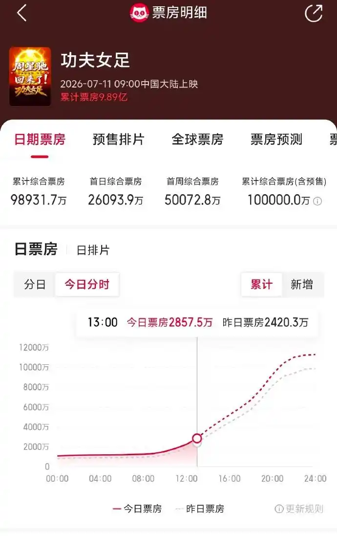 《功夫女足》进入2026年度票房榜前5_功夫女足总票房预测_功夫女足票房排行