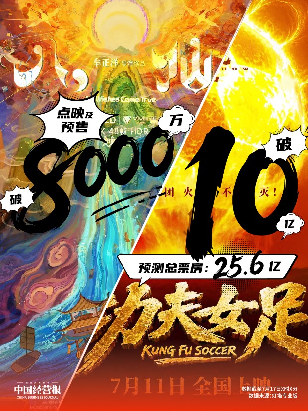 暑期档票房预测_功夫女足票房突破10亿_《八仙!》预测总票房已破11亿